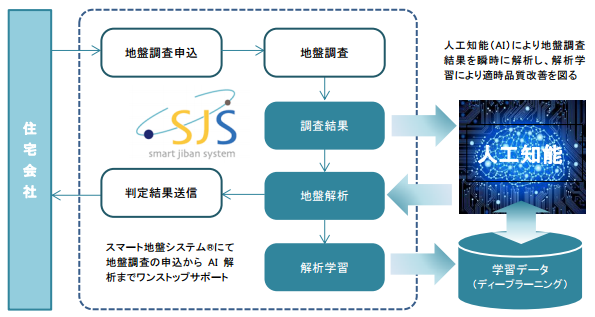 地盤ネットホールディングス