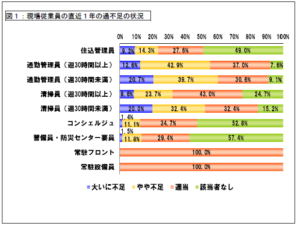 マンション管理業協会