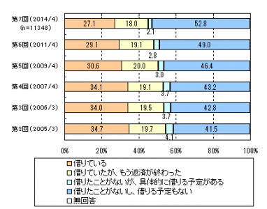 住宅ローン利用実態