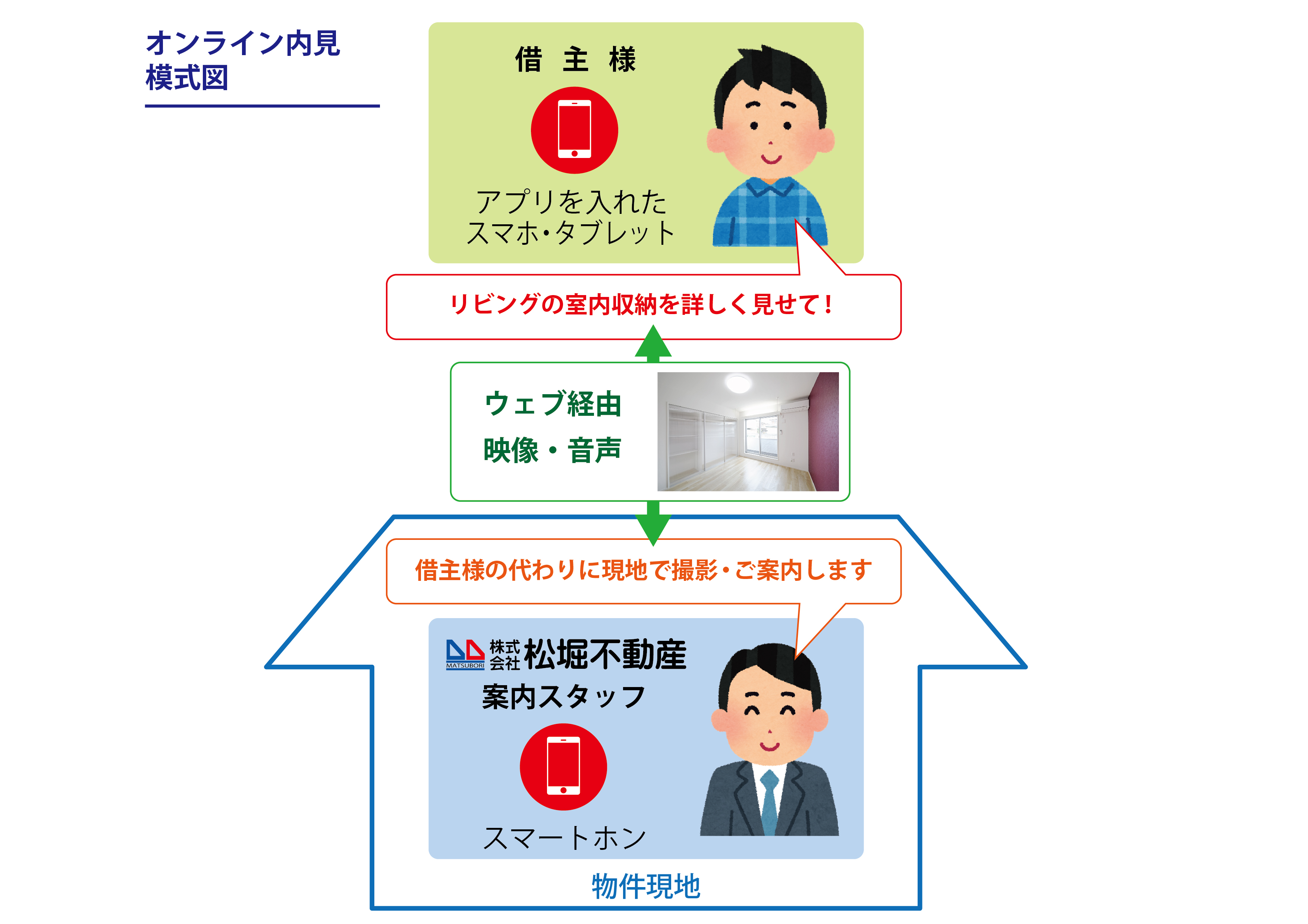 オンライン内見