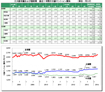 分譲マンション賃料