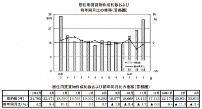 3月期賃貸市場動向
