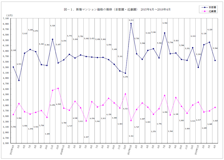 首都圏マンション価格