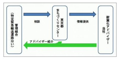 耐震化アドバイザー