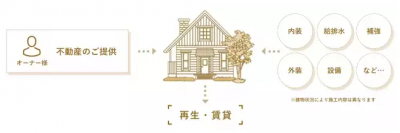0円リノベFREE
