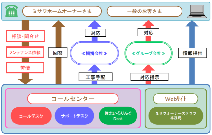 ミサワホーム