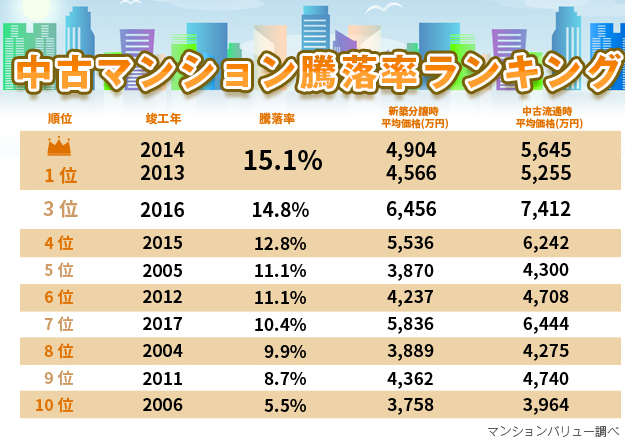 マンション売却