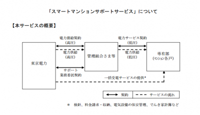 東電高圧一括受電サービス