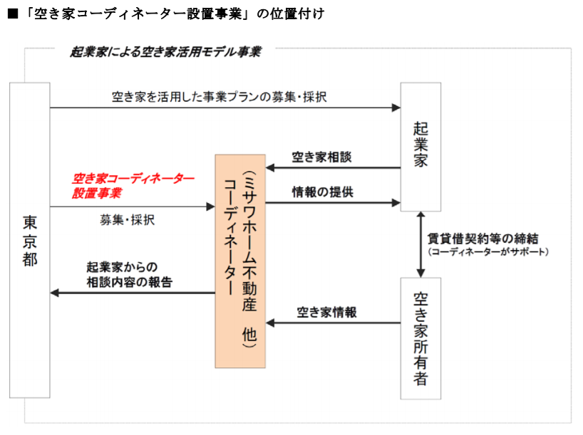 ミサワホーム不動産