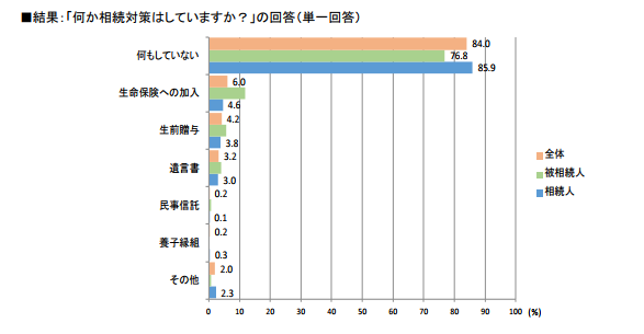 相続