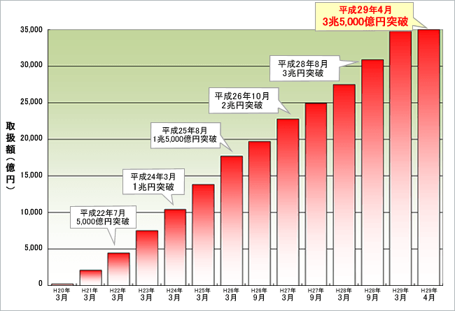 住信SBIネット銀行