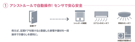 IoT住宅