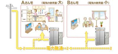 電力融通システム