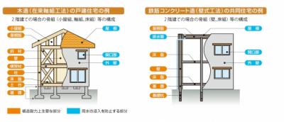 価値住宅