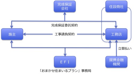 エスクローファイナンス