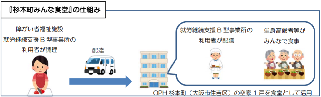 大阪府住宅供給公社