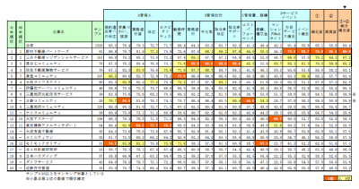 管理会社満足度ランキング