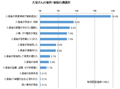 賃貸事故