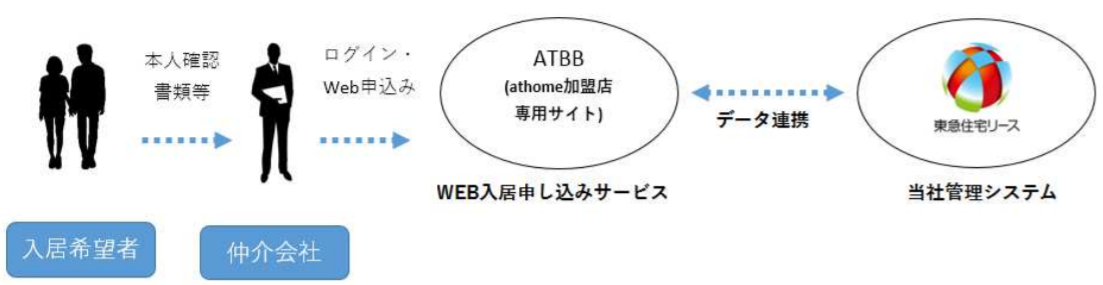 東急住宅リース