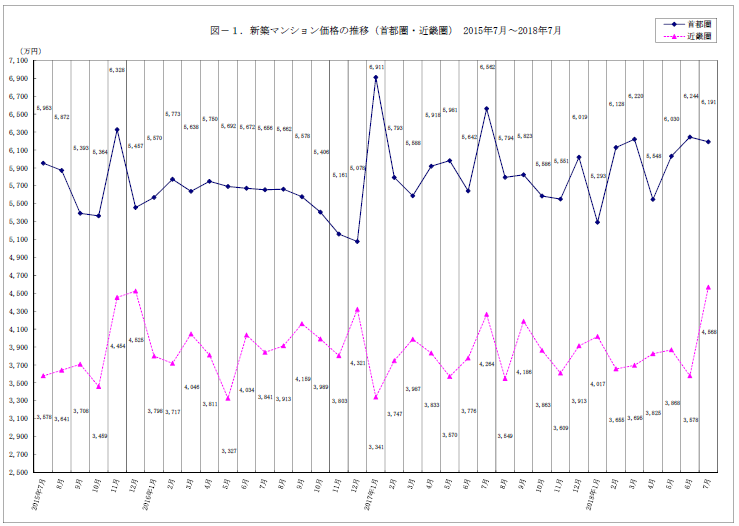 マンション価格