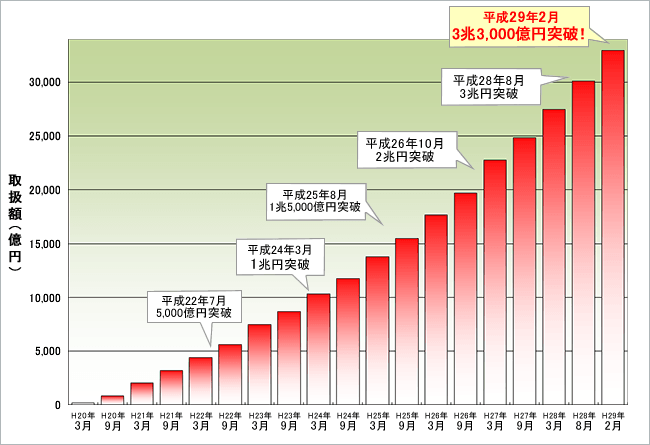 住信SBIネット銀行