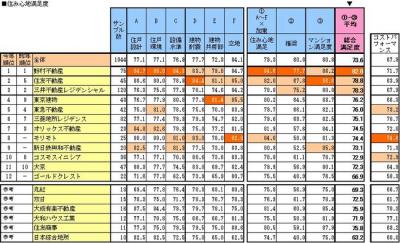 住み心地満足度調査