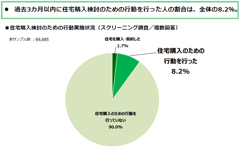 住宅購入・建築検討者調査