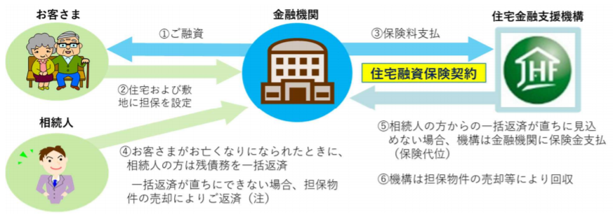 住宅金融支援機構