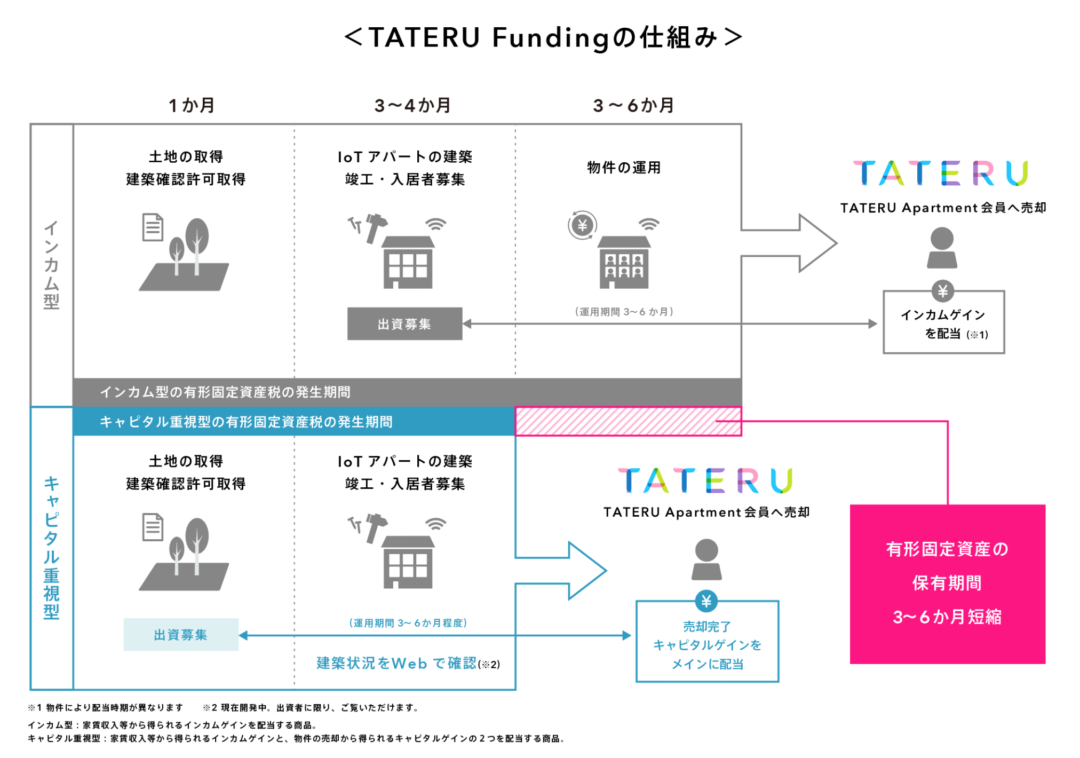 TATERU Funding