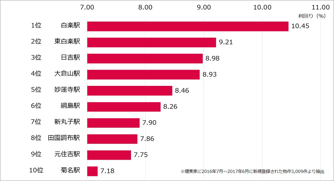 東急東横線