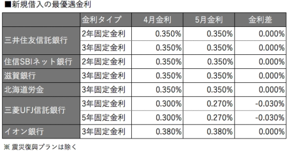 住宅ローン金利見通し