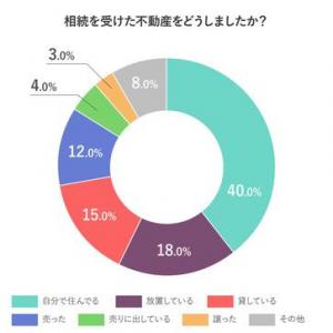 不動産相続事情