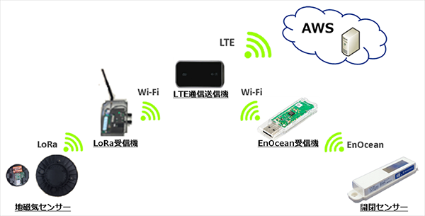 アイレット