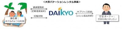 大京バケーションレンタル事業
