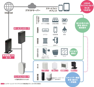 IoT住宅