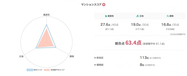 マンション価値