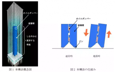 地震対策構法