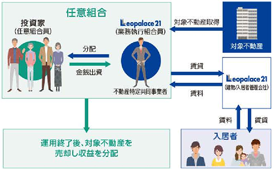 不動産特定共同事業