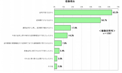 借り換え調査