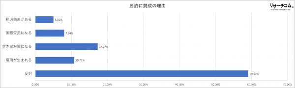 民泊