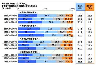 地震アンケート