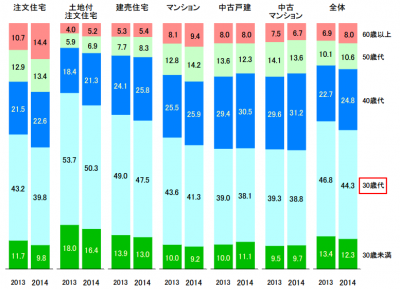 2014年度フラット35利用者調査