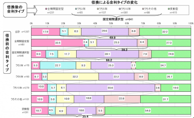 借り換え調査