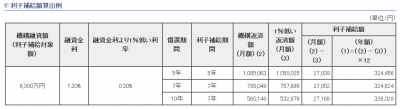 共用部分リフォーム融資