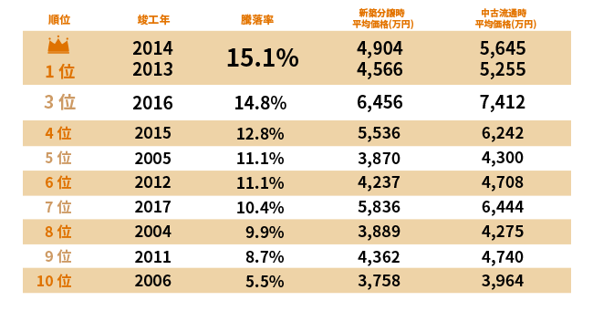 騰落率