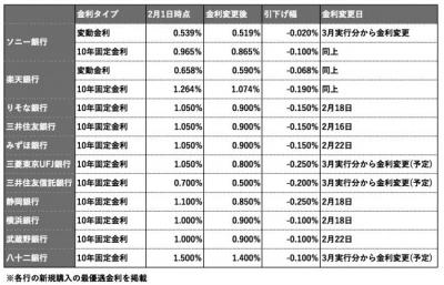 マイナス金利