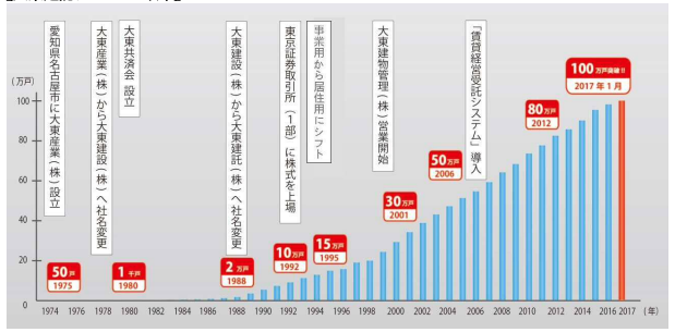 大東建託