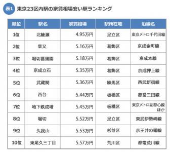 家賃相場が安い駅