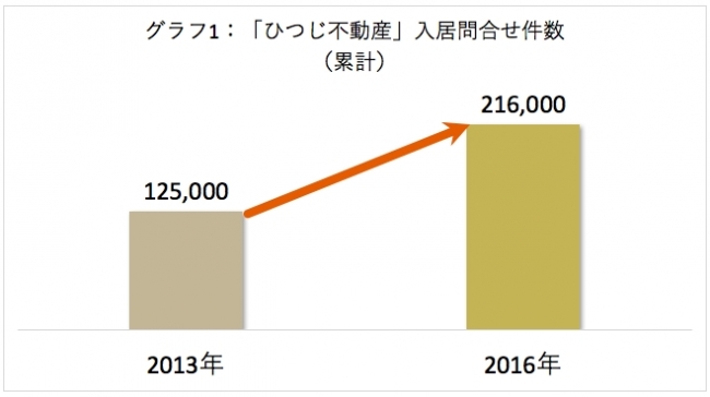 ひつじ不動産