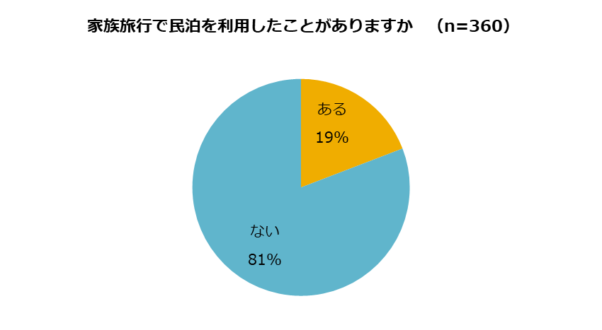 民泊